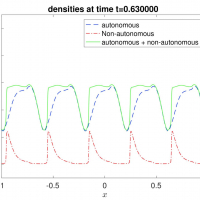 A picture illustrating density profile for mixed autonomous end human-driven traffic